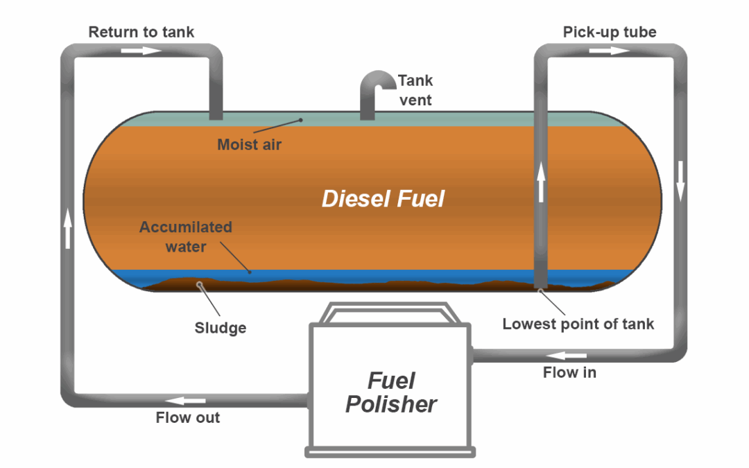 Diesel Fuel Polishing: A Smart Investment for North Dakota’s Diesel Users and Suppliers